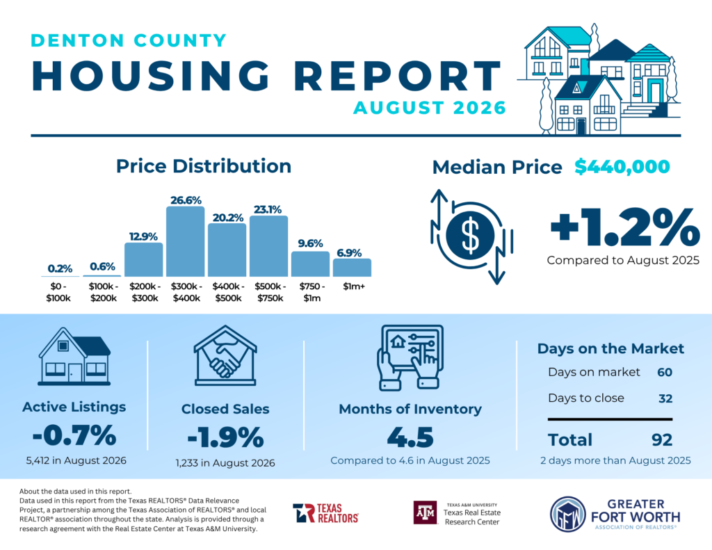 Denton County Housing Report August 2026