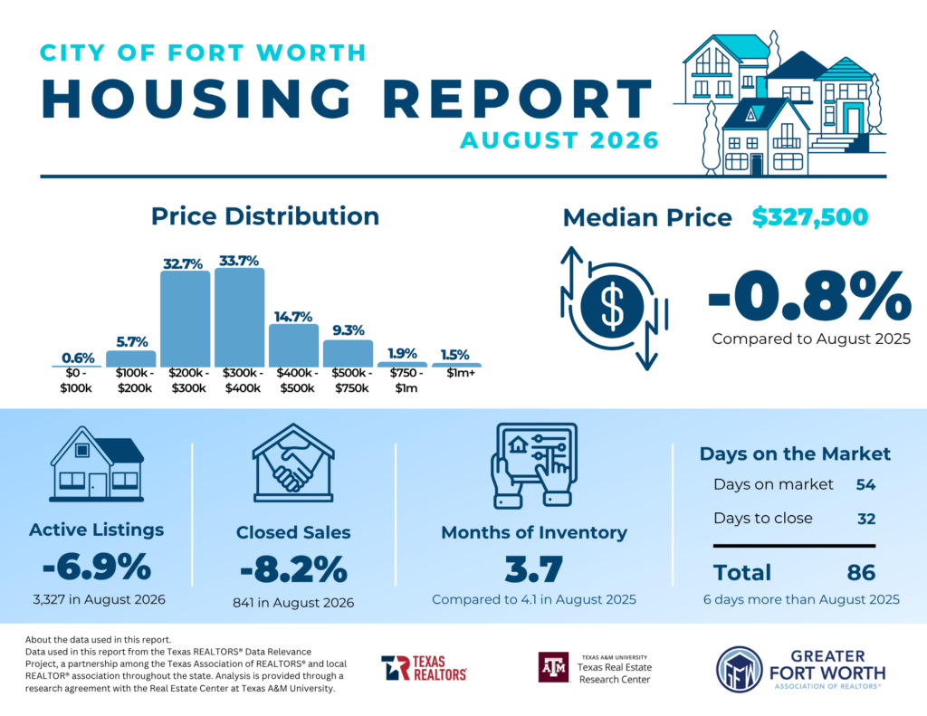 Fort Worth housing report, August 2026